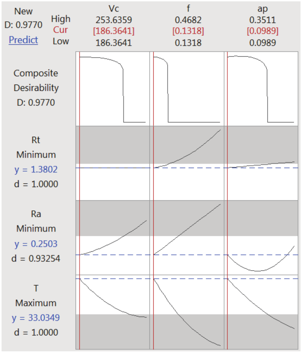 Desirability optimal
results for responses.