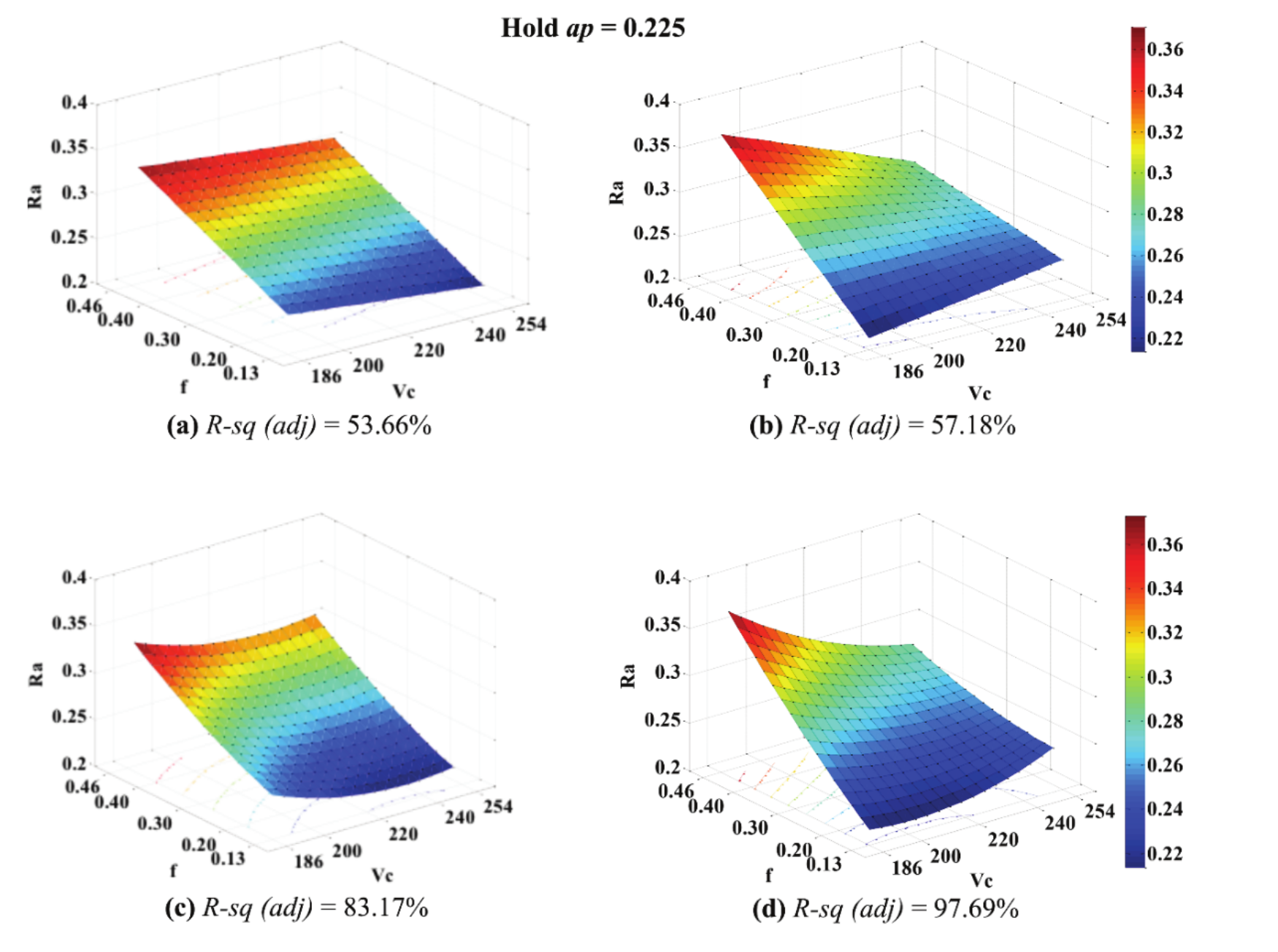 Response surfaces for Ra
using models (a) linear; (b) linear + interactions; (c) linear + squares and;
(d) full quadratic.