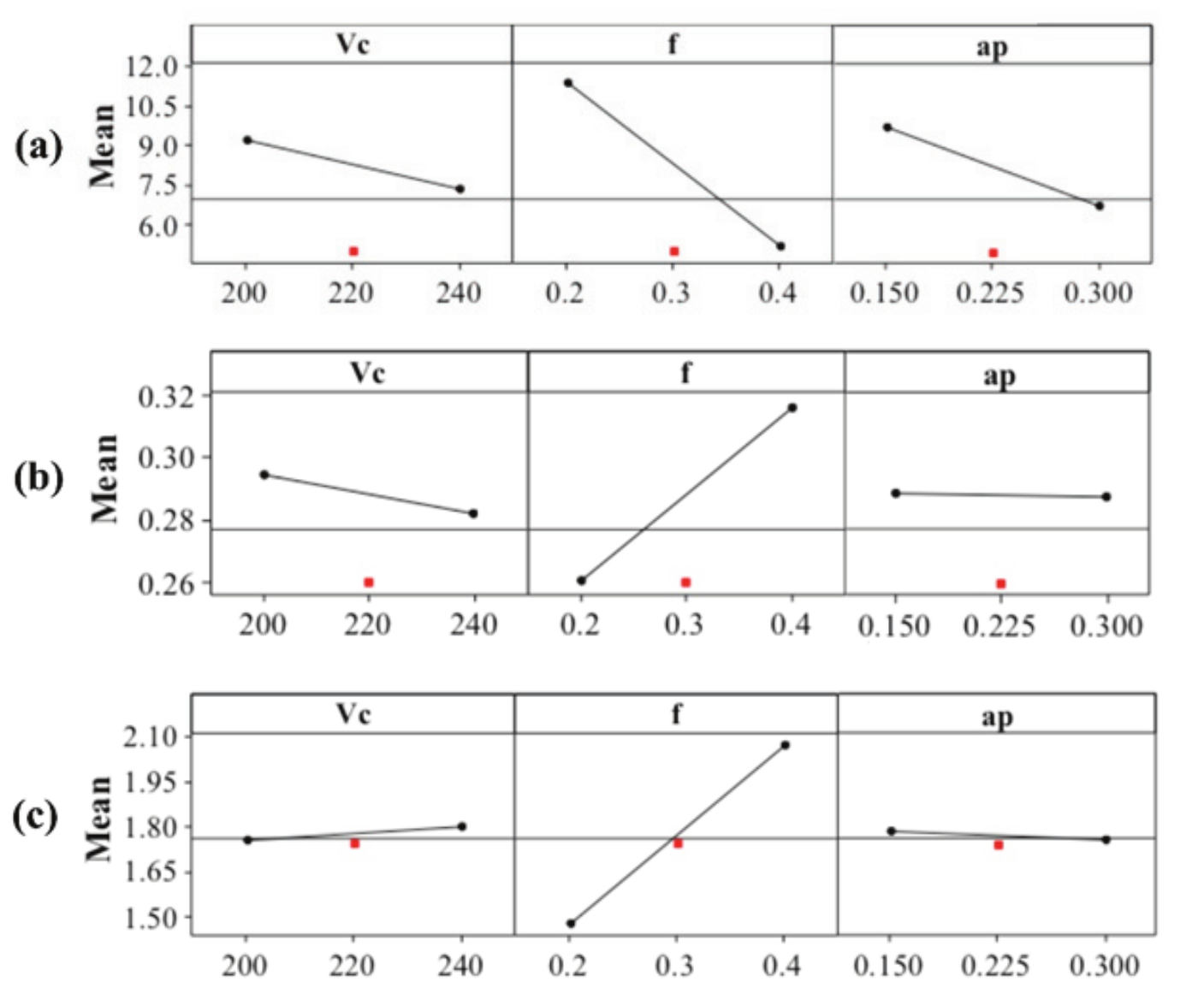 Main effect plots for a) Tool life, T; b) Roughness, Ra and; c)
Roughness, Rt.