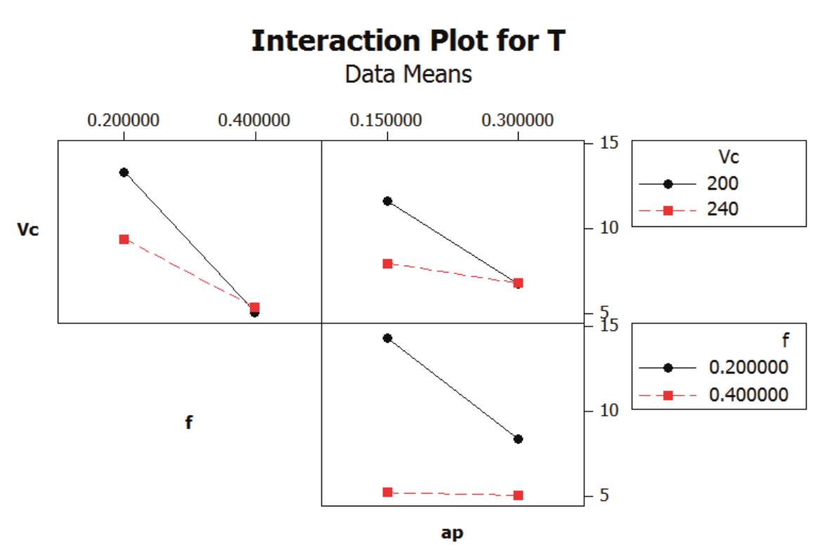 Interaction Plot for T.