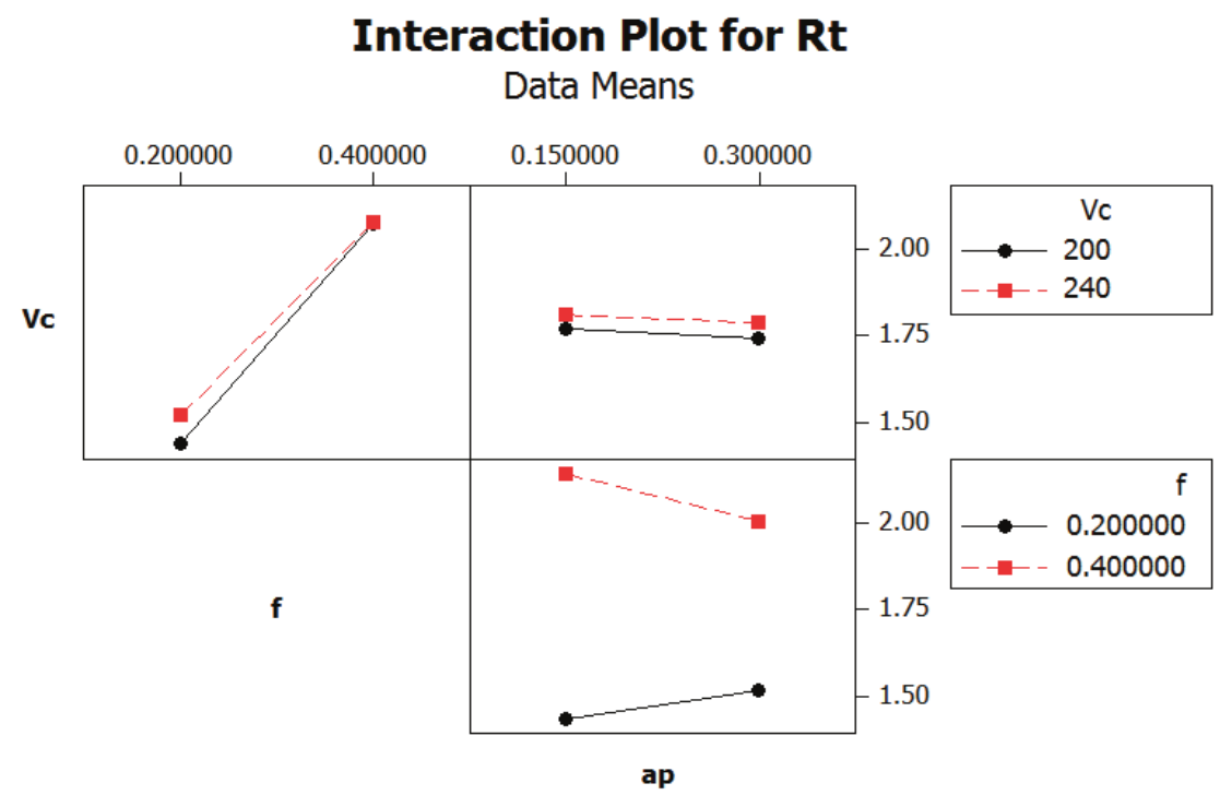  Interaction Plot for Rt.