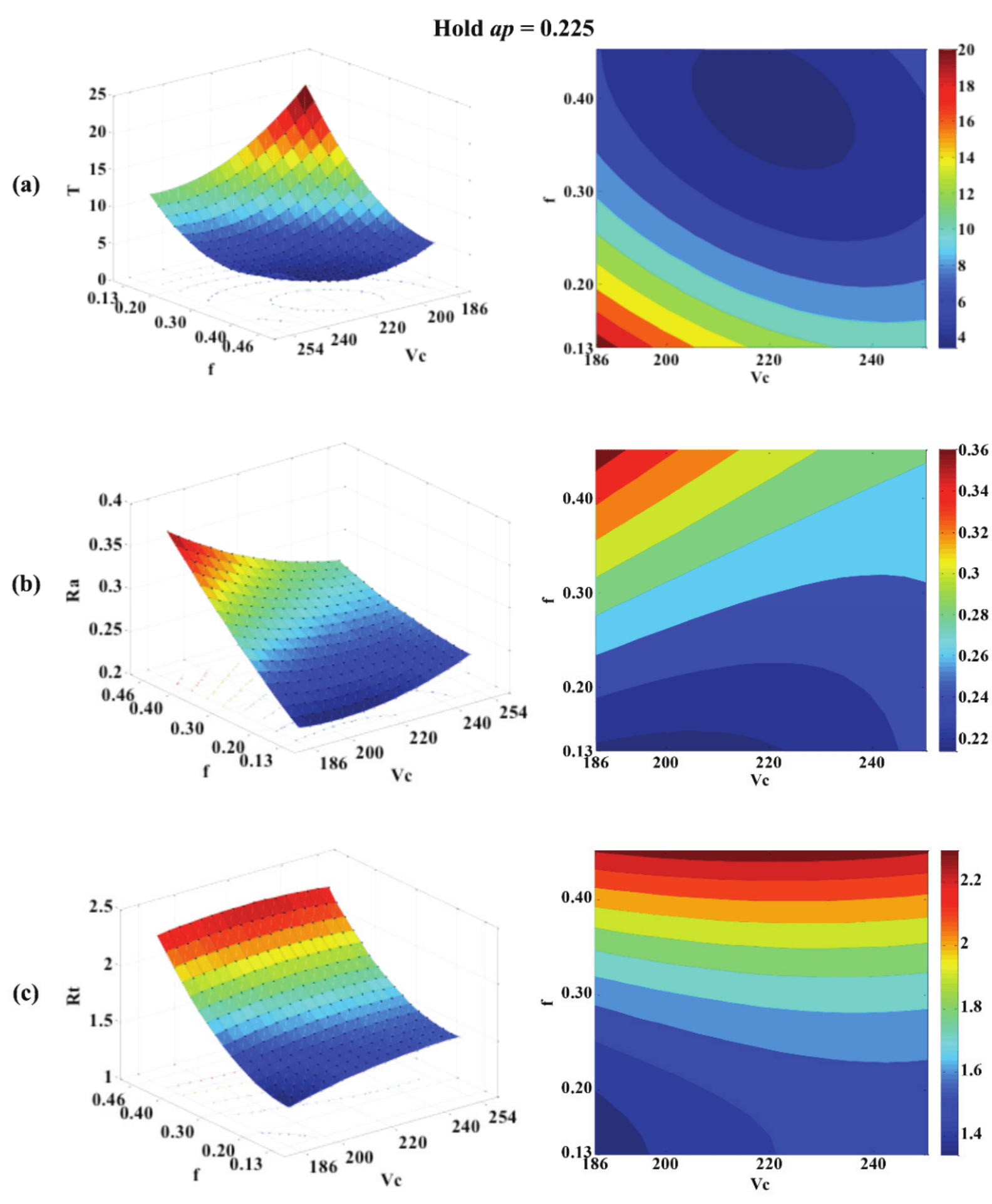 Response surfaces and contour plots for a) T; b) Ra
and; c) Rt.