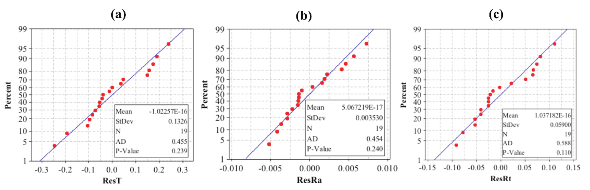 Residual analysis for
(a) T; (b) Ra and; (c) Rt.