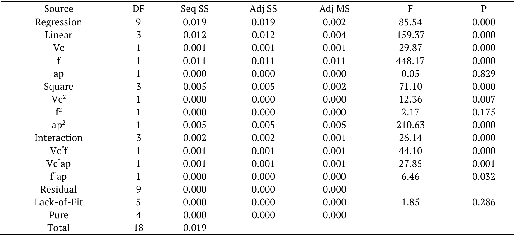 ANOVA results for Ra.