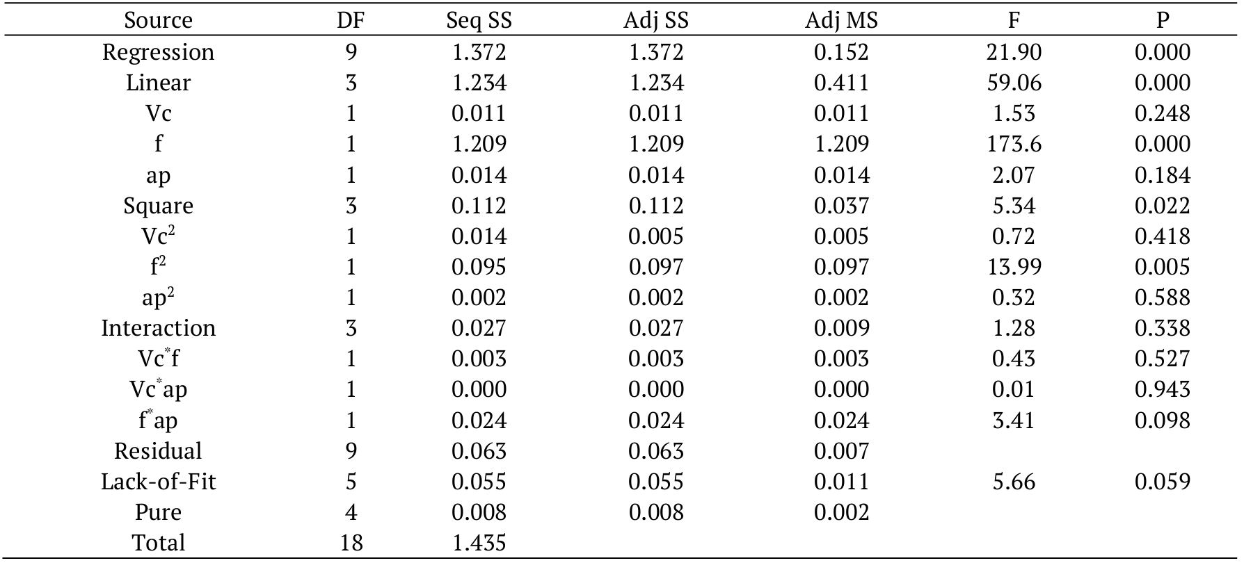 ANOVA results for Rt.