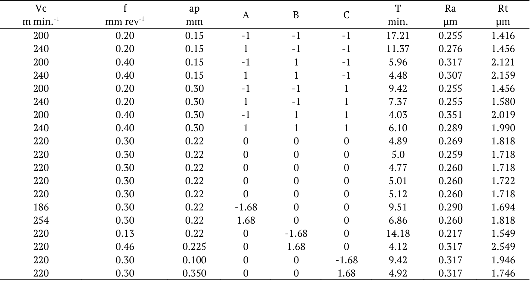  Central composite design.