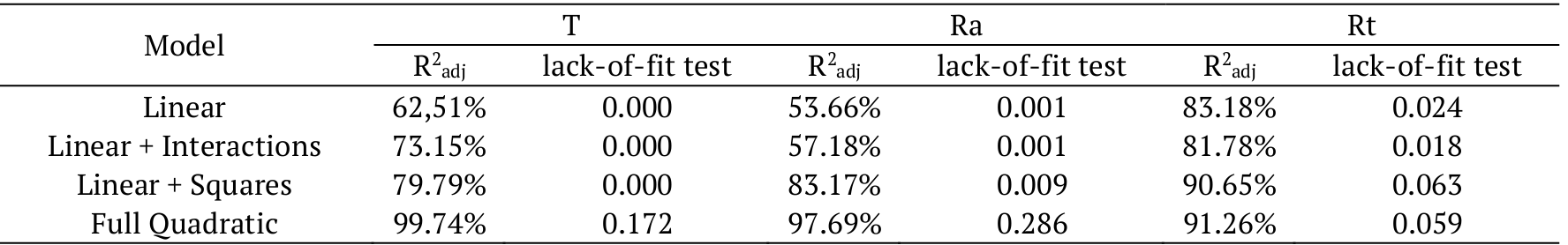  Selection of the best
model in Response Surface Design.