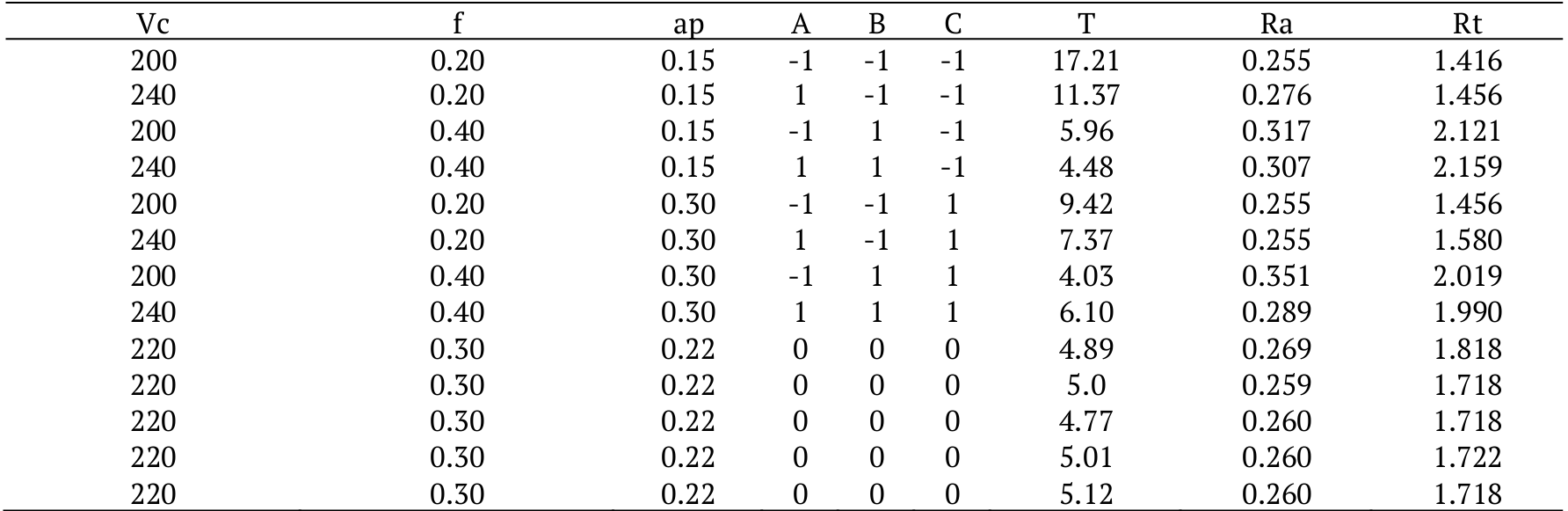 Full factorial design
with five center points.