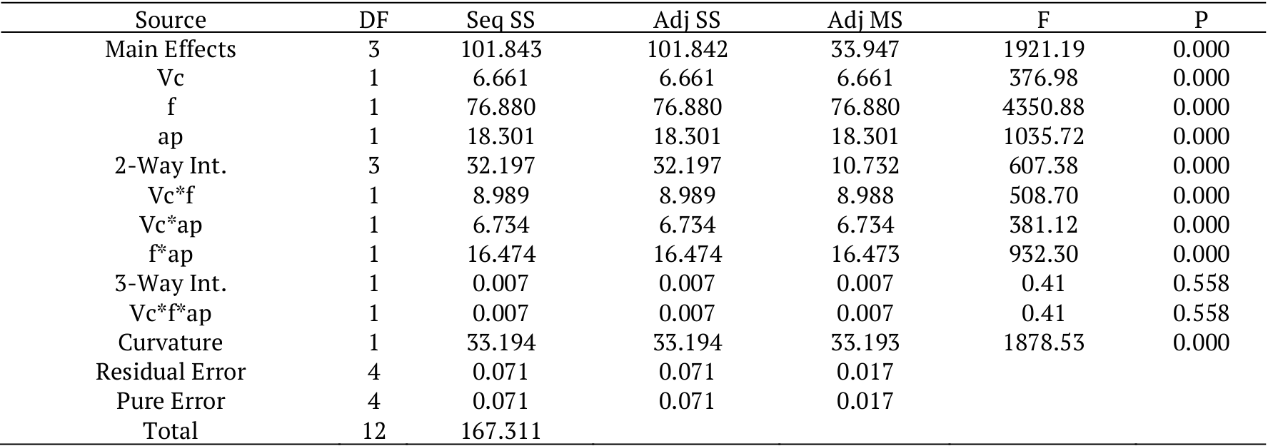 ANOVA results for T.
