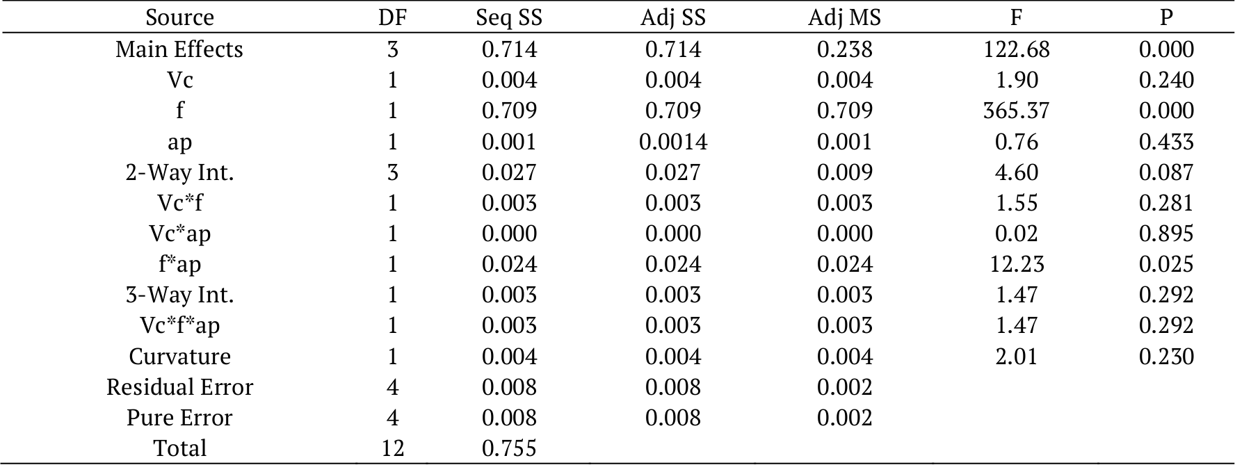 ANOVA results for Rt.