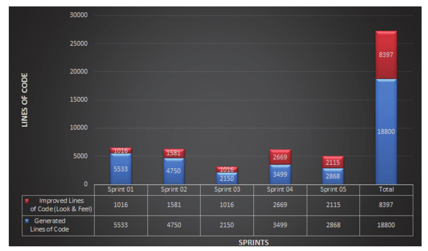Lines of code to the IF-Enchentes-SBV: Generated vs.
Improved by Developers.