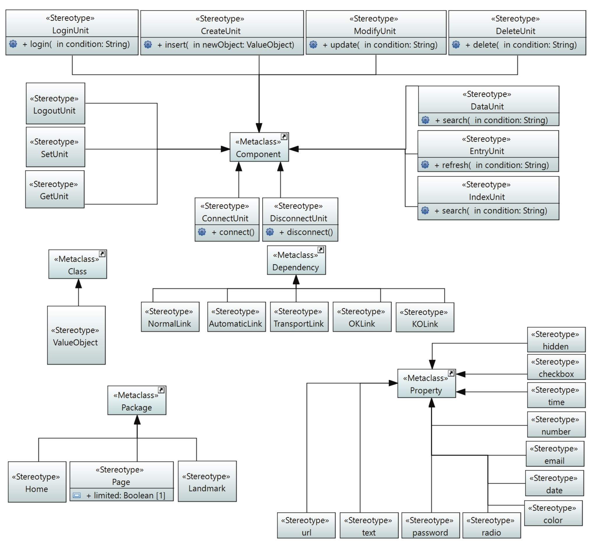 The Web-AML Profile for agile modeling of elements proposed in Step 08.