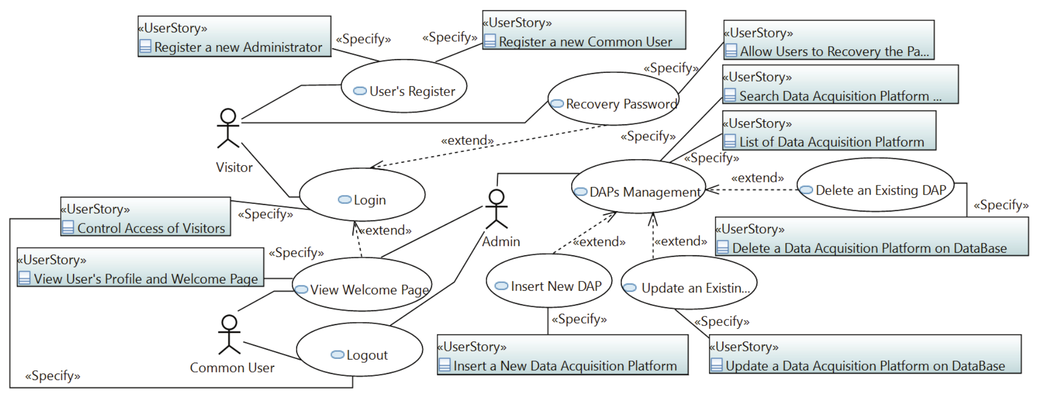 Use
Cases Diagram of Sprints 01 and 02.