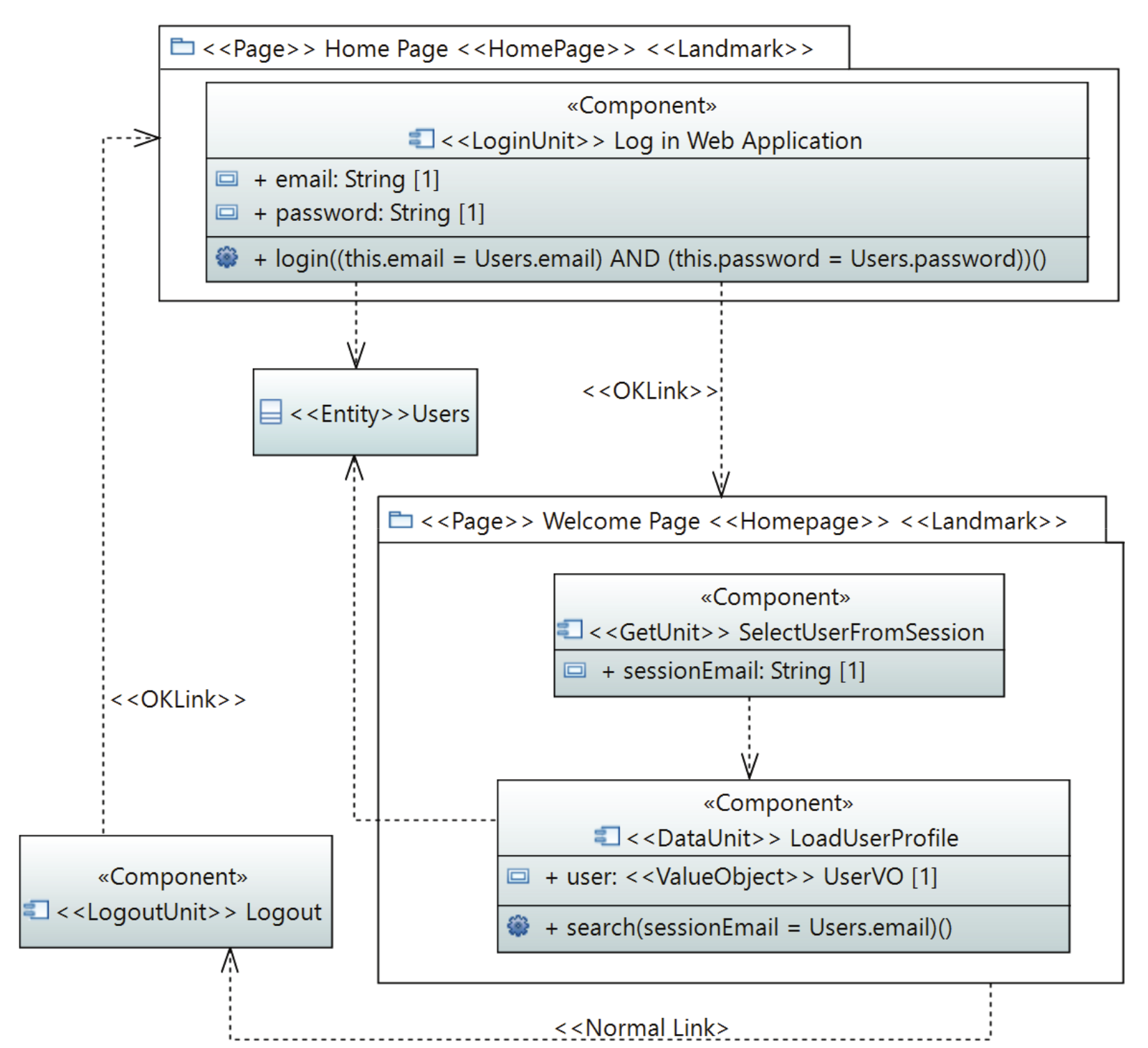 The
agile models of the Control Access of Visitors.