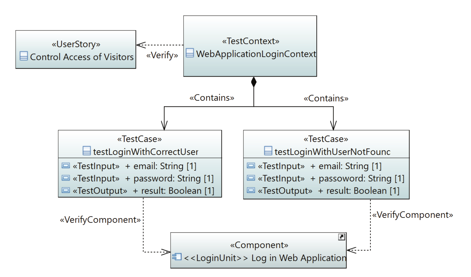  The
test cases for the Control Access of Visitors (Sprint 01).