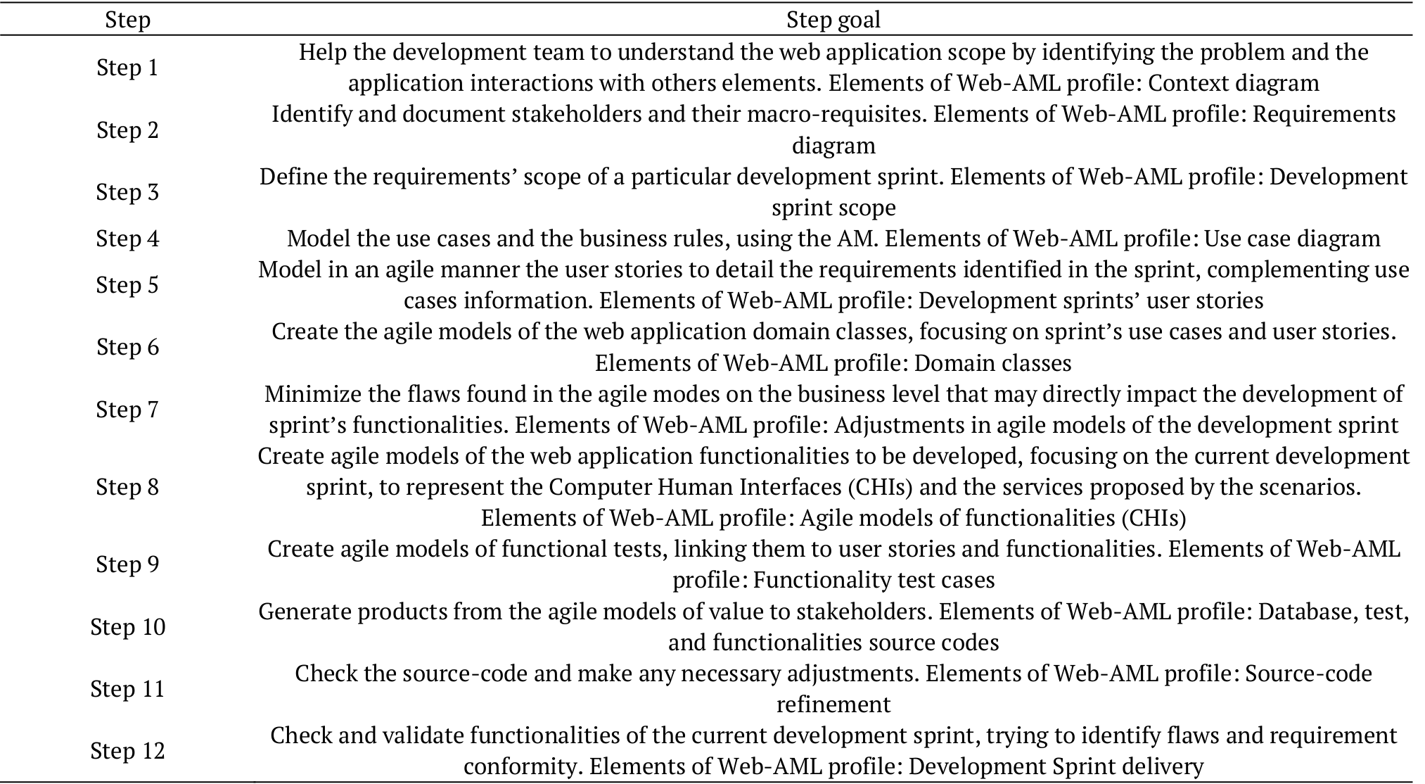 Summary of each step proposed by the WebAC-MDD Method.