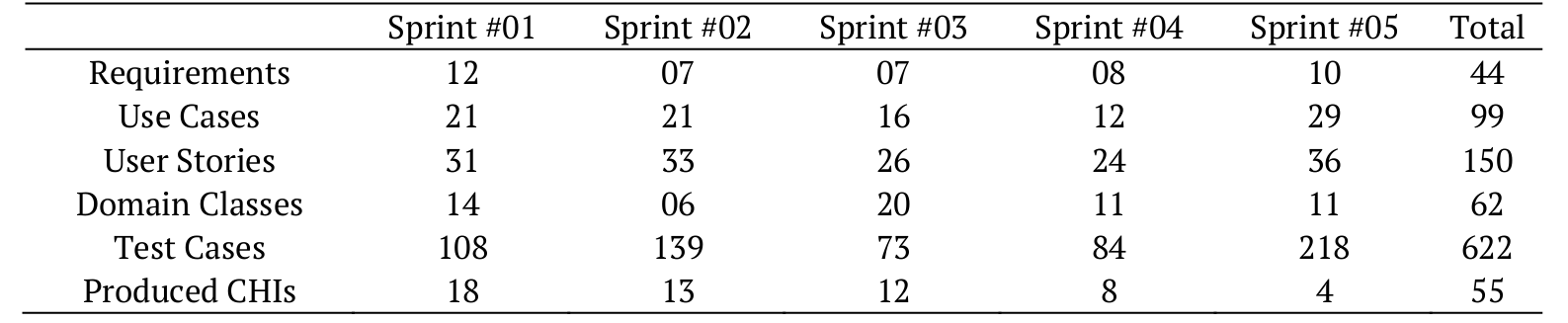 Summary of some elements produced in the &lsquo;IF-Enchentes-SBV&rsquo;
project using AC-MDD Framework.