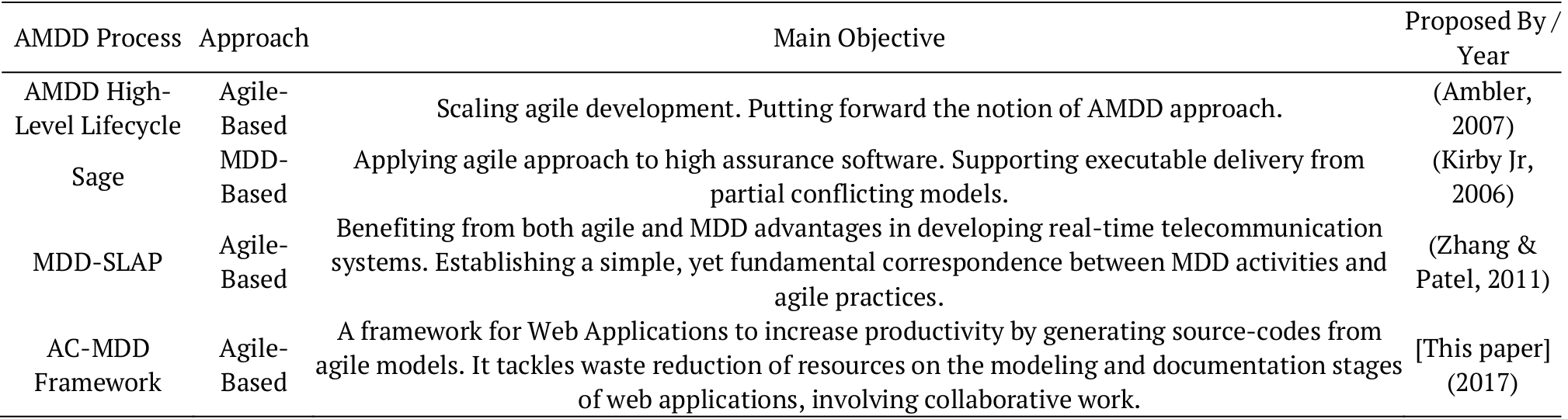 Summary of Existing AMDD Processes.