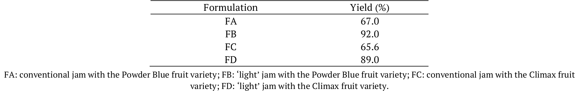 Blueberry
formulations jam yield.