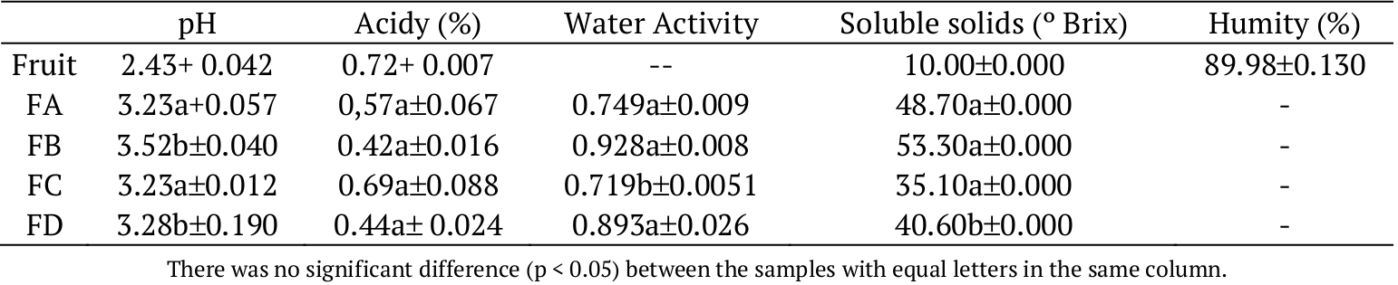 Physico-chemical analyses of blueberry fruit
and jellies samples during storage.