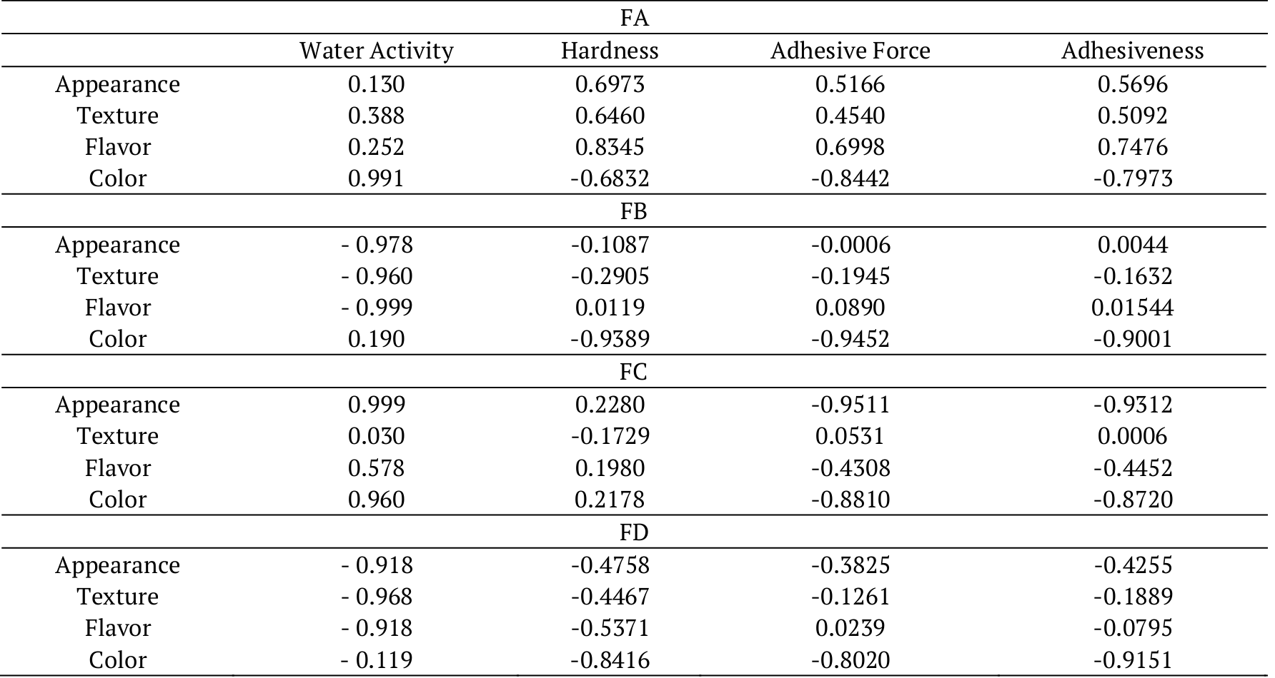 Correlation between water
activity and texture properties with sensory parameters blueberry jelly
formulations.