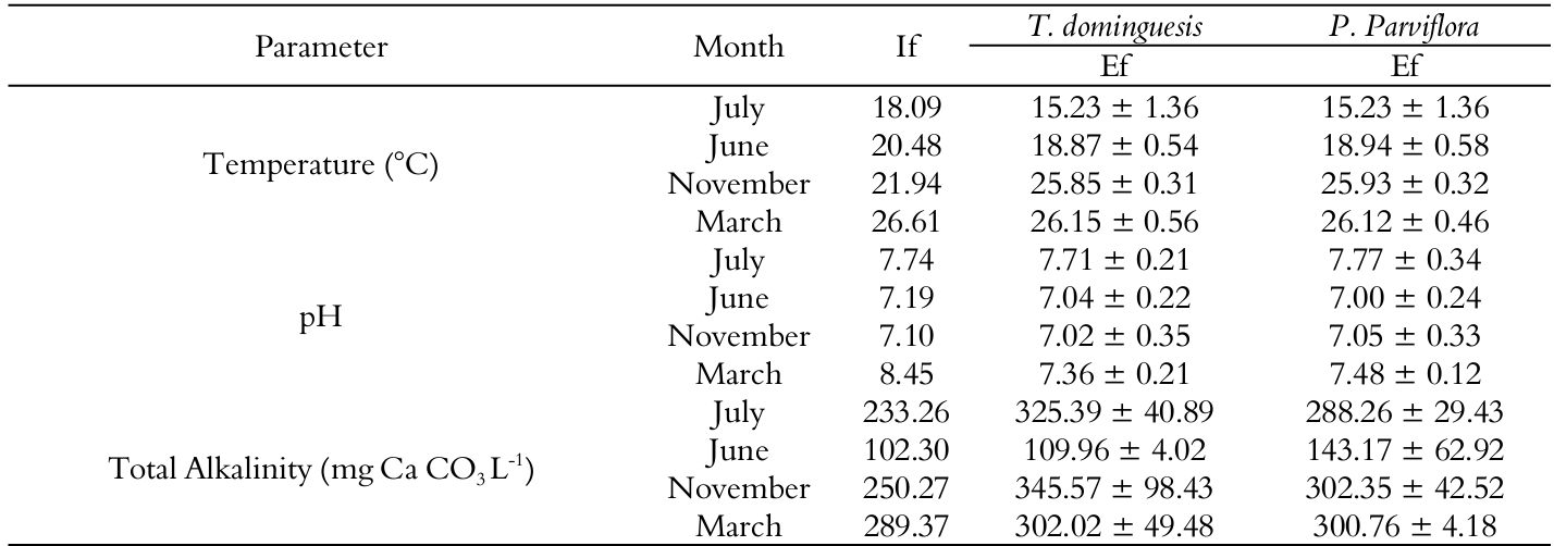 Mean values of temperature, pH and alkalinity of
the systems with T. domingensis
and P. parviflora in the studied
months. (If) influent and (Ef) effluent.