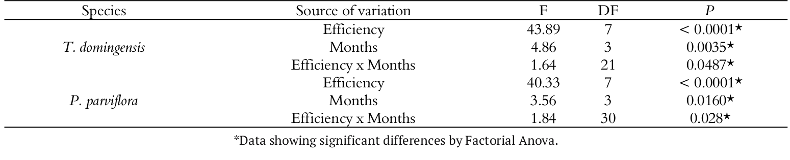 Result of the factorial analysis of variance
comparing the independent behavior of each species, T. domingensis and P. parviflora, in the sampled months .