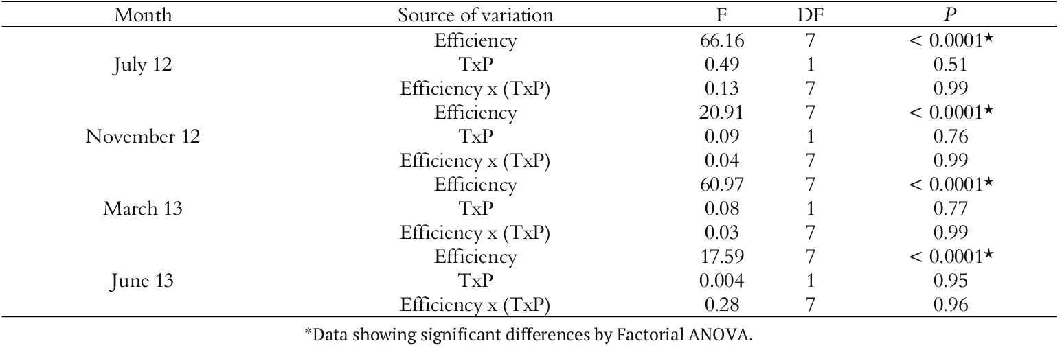 Result of the
factorial analysis of variance referring to the comparison of the species (T) T. domingensis
and (P) P. parviflora in each
sampling month.