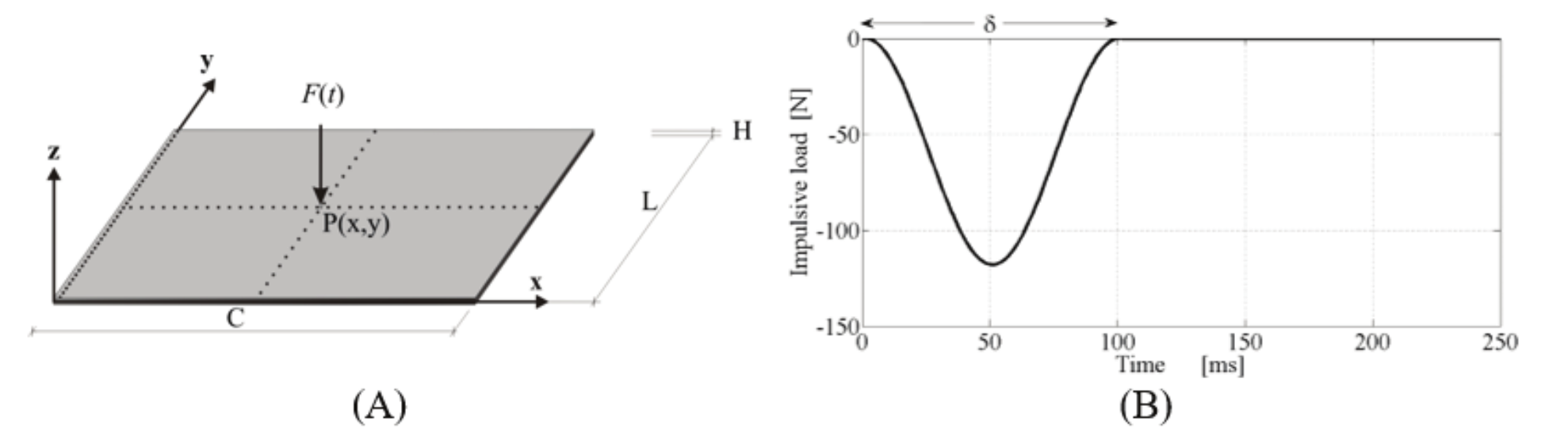  Geometry of the considered laminated composite
plate (A) and the applied impulsive load F (t) (B).