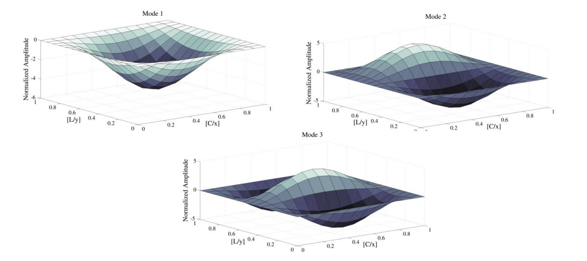 Three first vibration modes of the laminated
composite structure under a non-damaged condition.