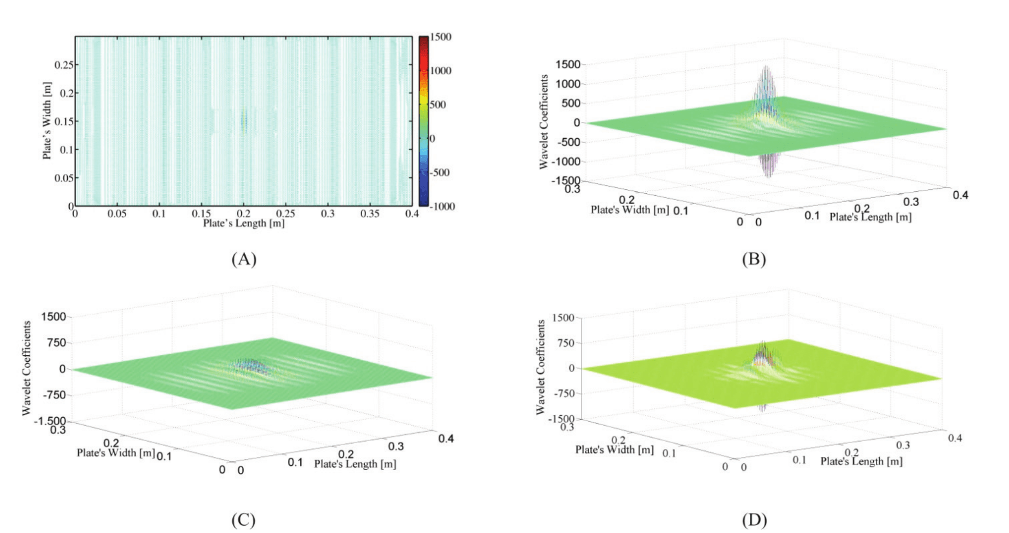 Wavelet coefficients of the sym7 transform in
a flat distribution along the plate surface (A) and spatially distributed for
computing the plate&rsquo;s dynamic signal considering: (B) a damaged stage, (C) a
non-damaged stage, (D) the difference under both stages.