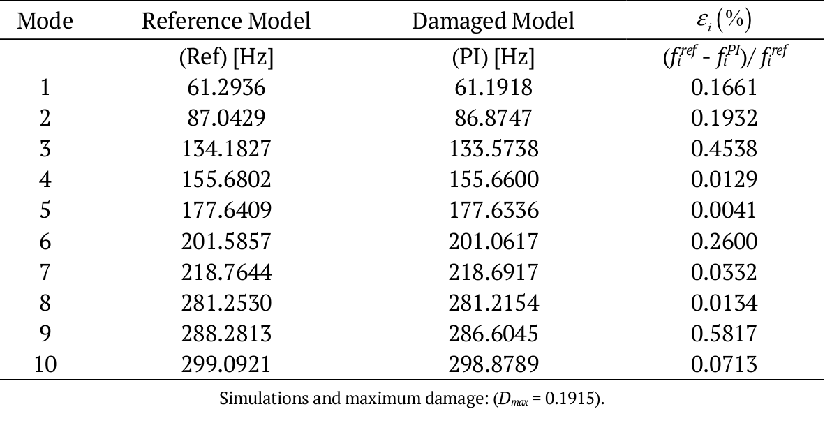 Natural frequencies of the composite laminated
plate under a non-damaged and damaged condition.