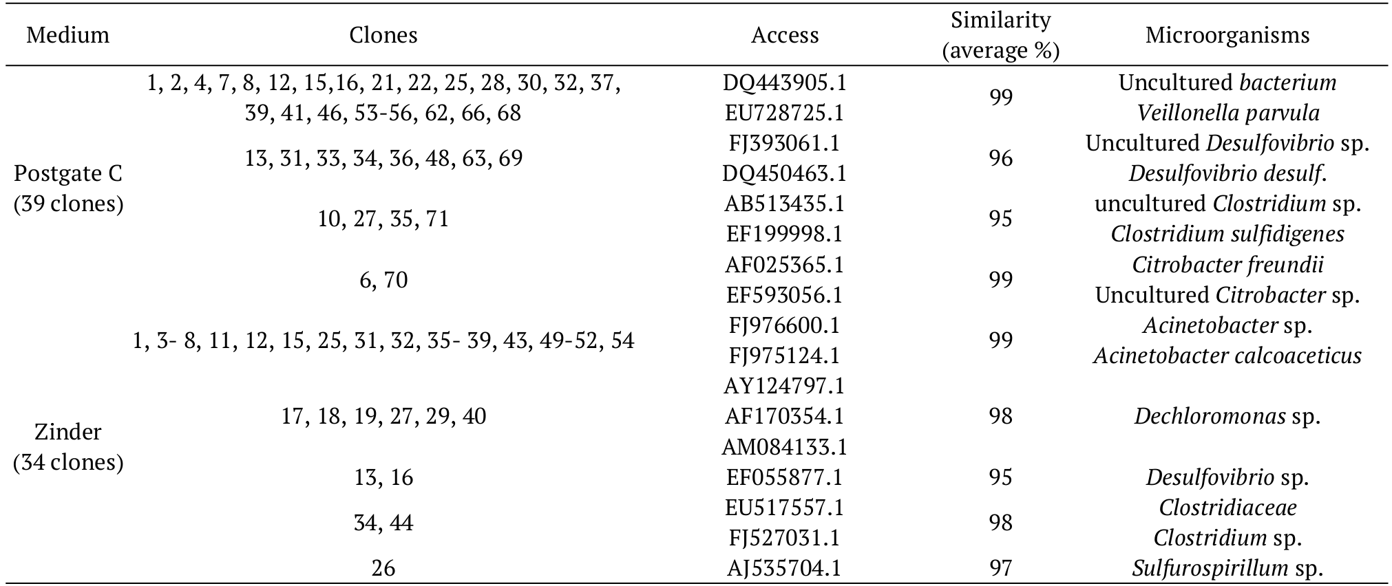 Approximation of the phylogenetic identity of the clones sequenced obtained from samples of Postgate C and Zinder media.