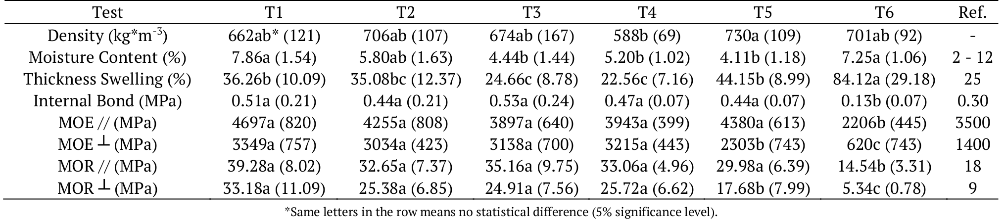 Production And Characterization Of Heat Treated Osb Made Of Pinus Taeda