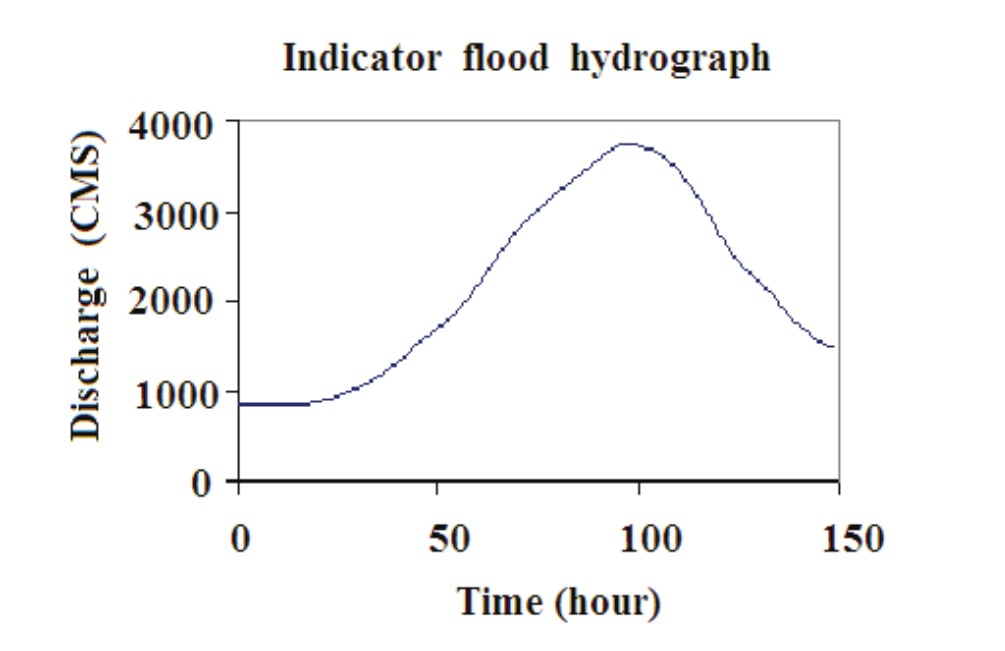 The indicator flood hydrograph at the upstream.