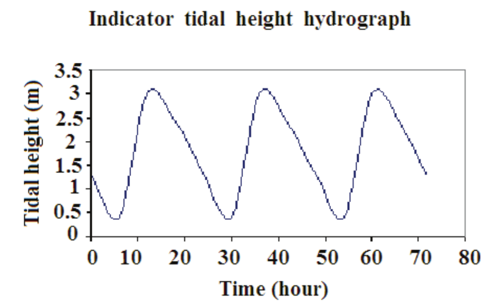 The indicator tidal height cycle at the downstream.