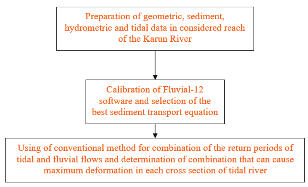 A brief flowchart of research methodology.