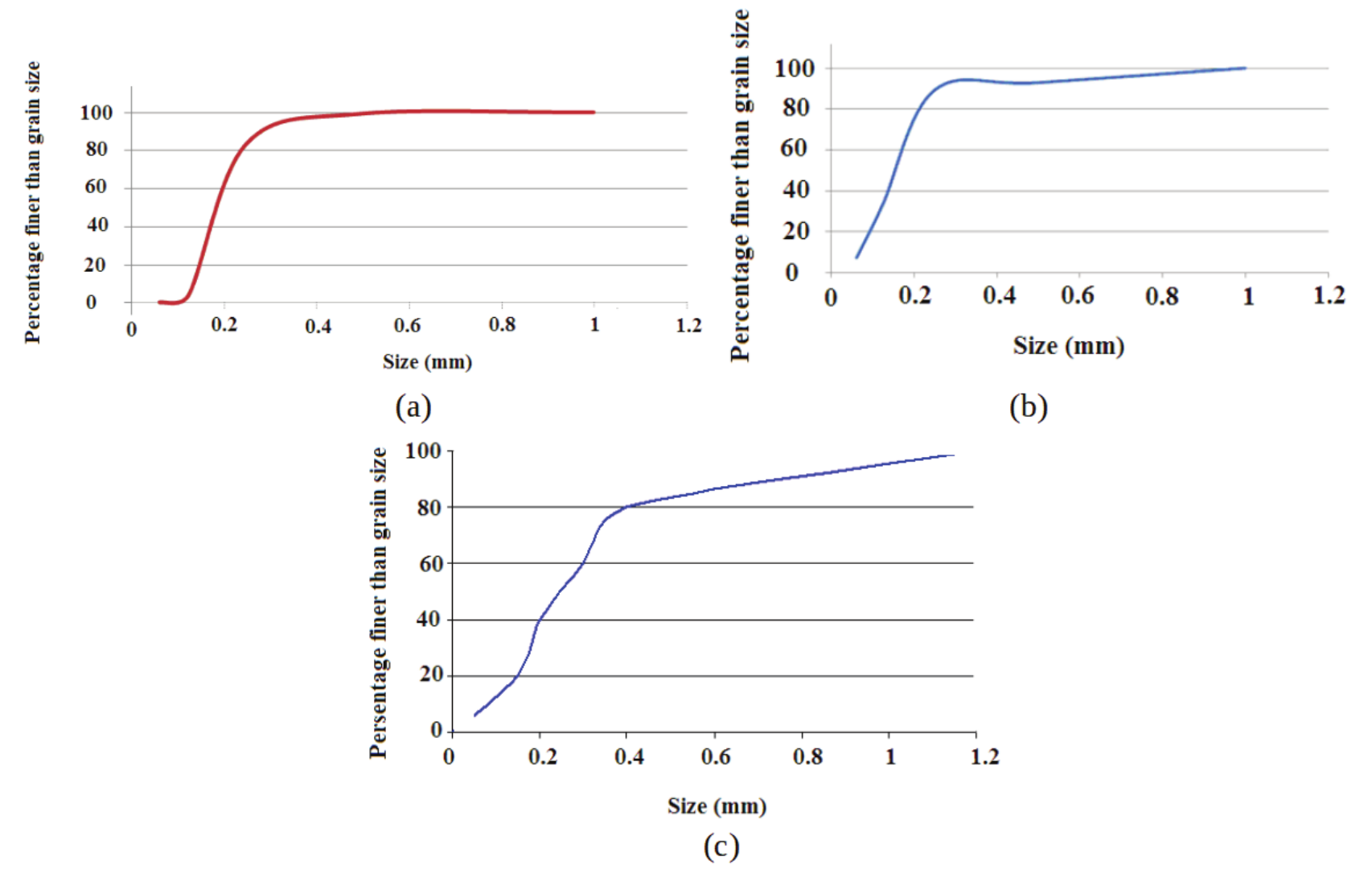 The grading curve soil a) Ahvaz b) Farsiat c)
Three branches junction of Khoramshar.