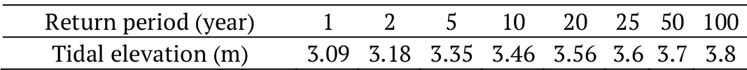 The tidal elevations vs different return periods in three branches
junction of Khoramshar.