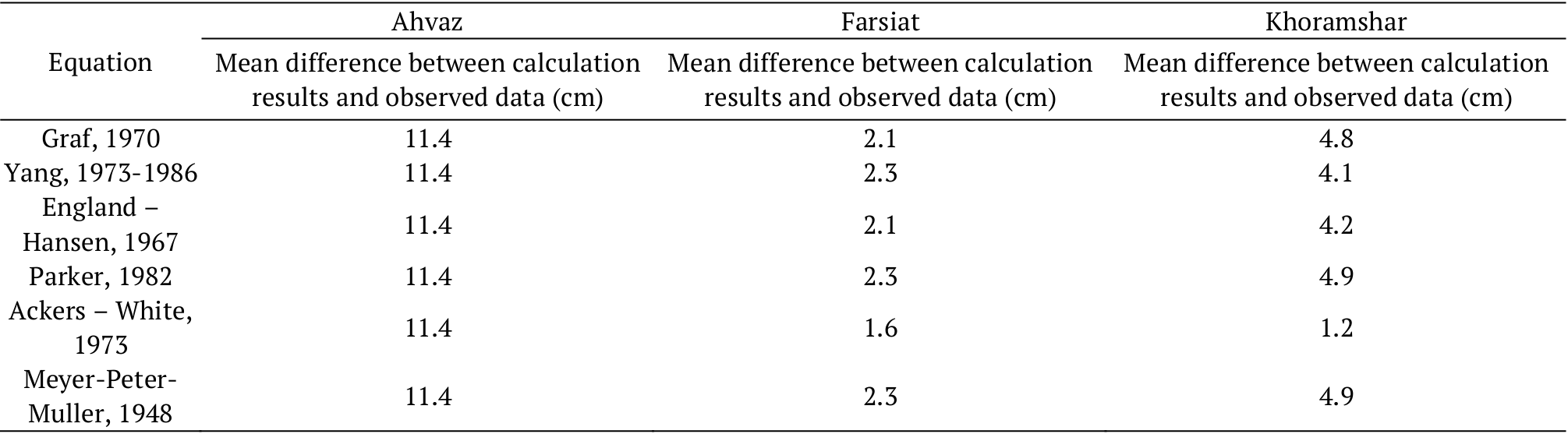 Results of calibration Fluvial-12 software for different equations in
hydrometric stations.