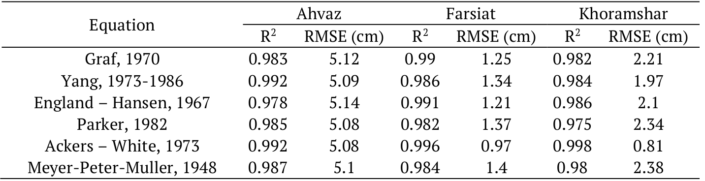  Performance criteria of calibration Fluvial-12 software for different
equations in hydrometric stations.