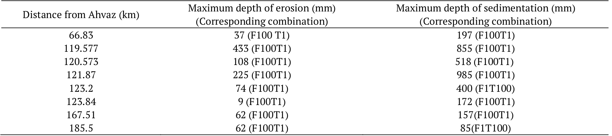 The calculated maximum depth of erosion and
sedimentation by Fluvial-12 software for different combination of flood and
tidal flow return periods (F is flood and T is tidal flow).