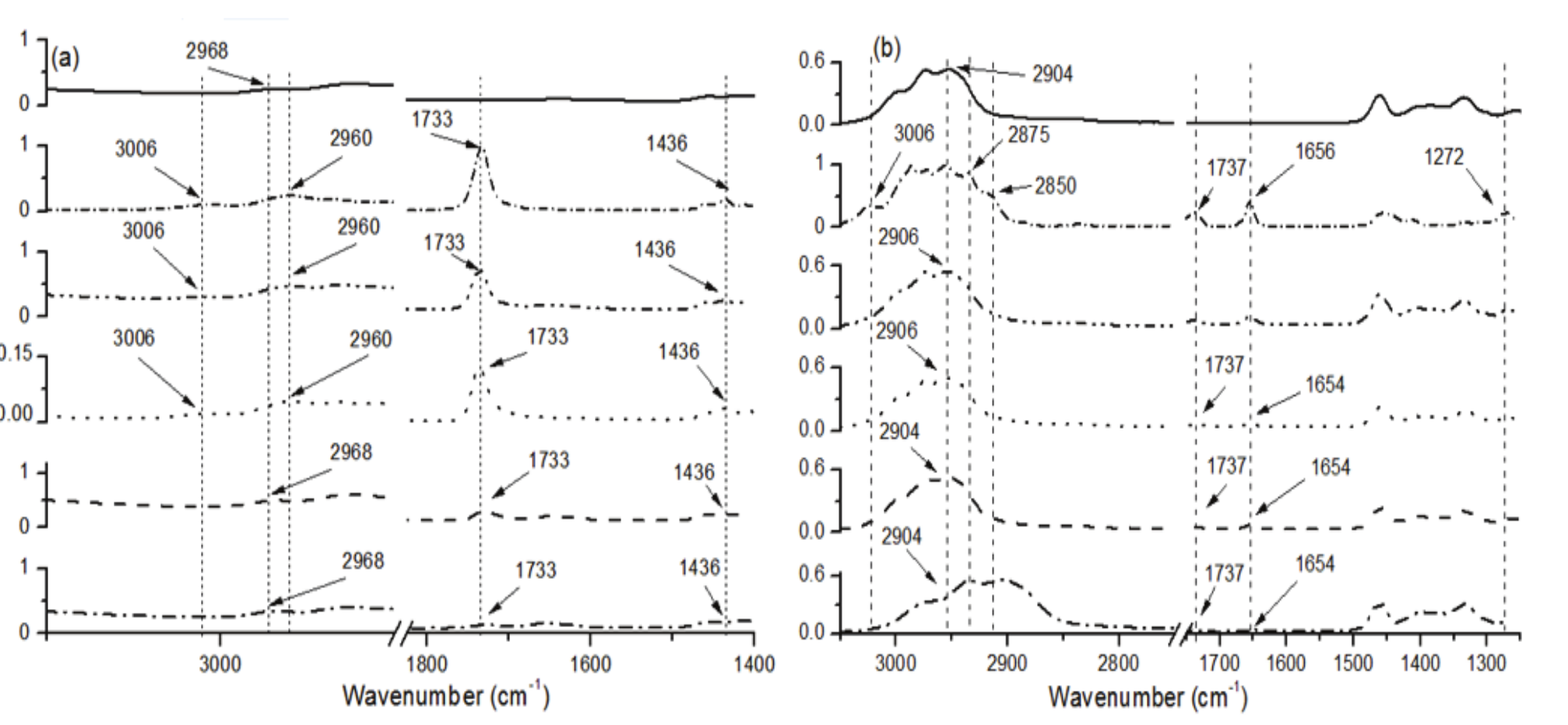  FT-IR/ATR (a),
and FT-RAMAN (b) spectroscopy. Free HPbCD (solid line), free MeJa
(short dash dot line), and MeJa/HPbCD complexes obtained by
M1 (dash dot dot line), M2 (dot
line), M3 (dash line), M4 (long dash dot line) (1:1 molar
ratio).