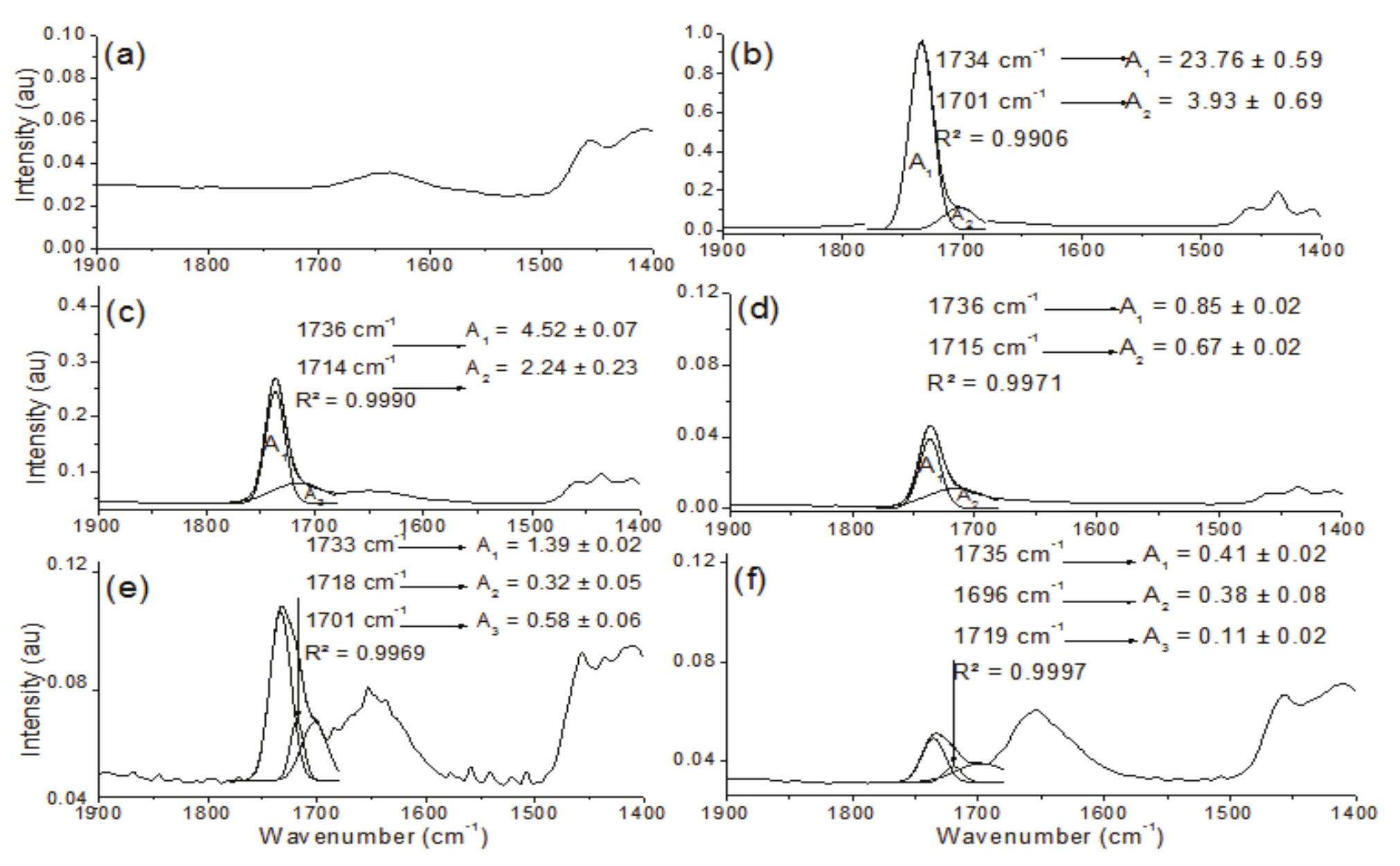 FT-IR/ATR of free HPbCD (a), free MeJa
(b), MeJa/HPbCD from M1 (c), MeJa/HPbCD from M2 (d), MeJa/HPbCD from M3 (e), and MeJa/HPbCD from M4 (f). (1:1,
molar ratio). Solid lines: experimental measurements; Dashed lines: calculated
with the Gaussian function.