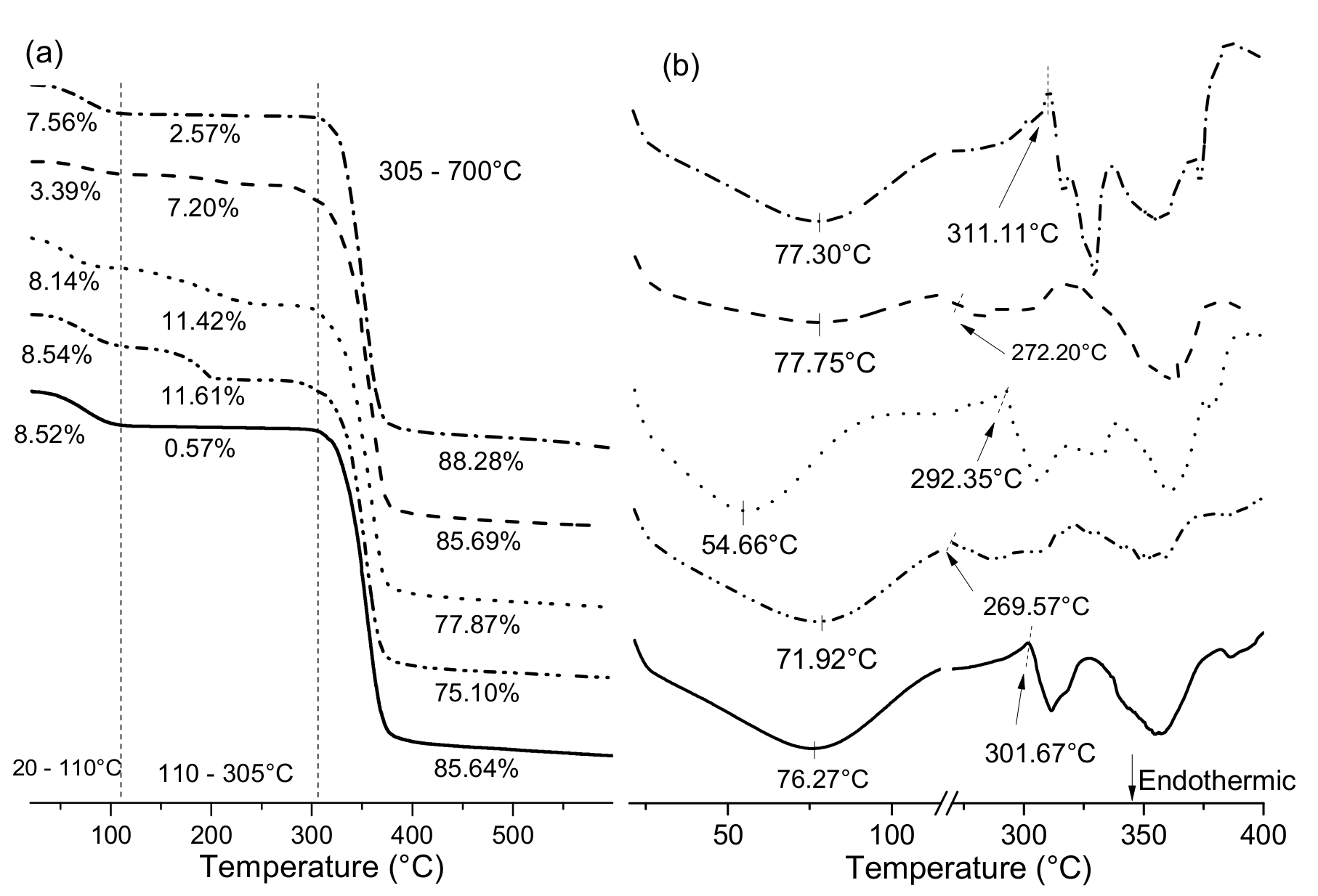(a) TGA curves; (b) DSC curves. Free HPbCD (solid line), and MeJa/HPbCD complexes obtained by M1 (dash dot dot line), M2 (dot line), M3 (dash
line), M4 (dash dot line), (1:1, molar ratio).
