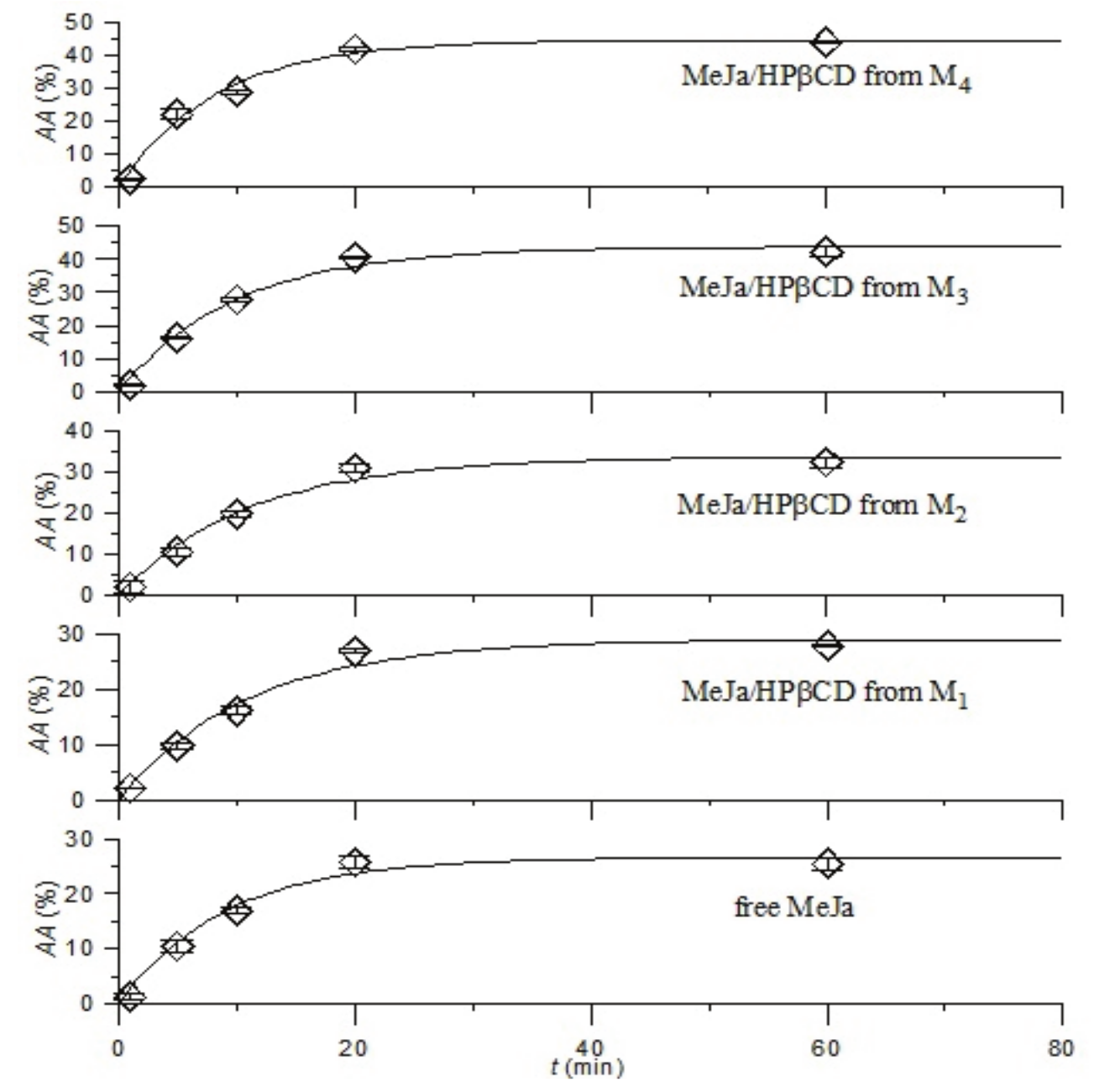 Experimental (symbols) and calculated (solid lines, Equation 2) kinetic
results of antioxidant activity of free and complexed MeJa.