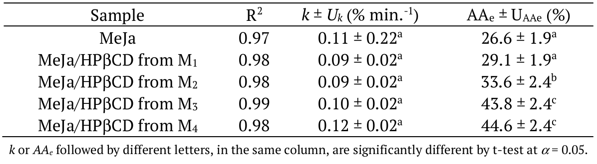  Tuned parameters of Equation 2
for the examined antioxidant samples. Uk
(uncertainty in k for a = 0.05 [% min.-1]) and UAAe
(uncertainty in AAe for a = 0.05 [%]) are the
uncertainties in k and AAe
for a = 0.05, respectively.