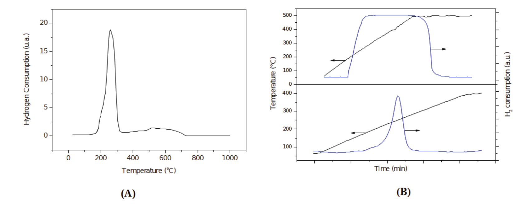 
TPR profile of the commercial catalyst HiFUEL R120
(A) and Typical s-TPR profiles of HiFUEL R120. (a)
First TPR; (b) second TPR after N2O oxidation at 60&ordm;C (B).