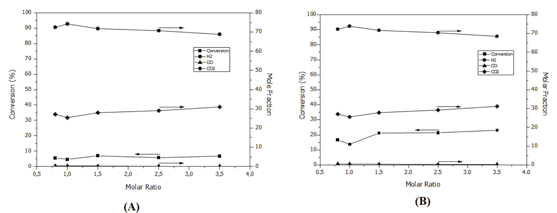 Mole fractions of the products and methanol
conversion at 250&ordm;C (A) and Mole fractions of the products and methanol
conversion at 300&ordm;C (B). 

 