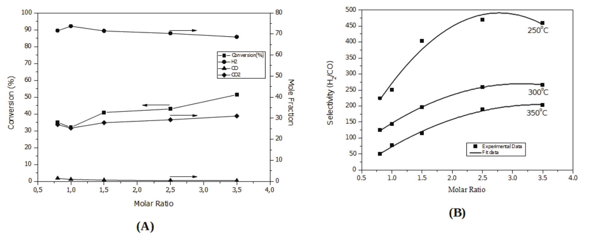 Mole fractions of the products and methanol conversion at 350oC (A)
and Selectivity dependence on temperature and feed molar ratio (B).
